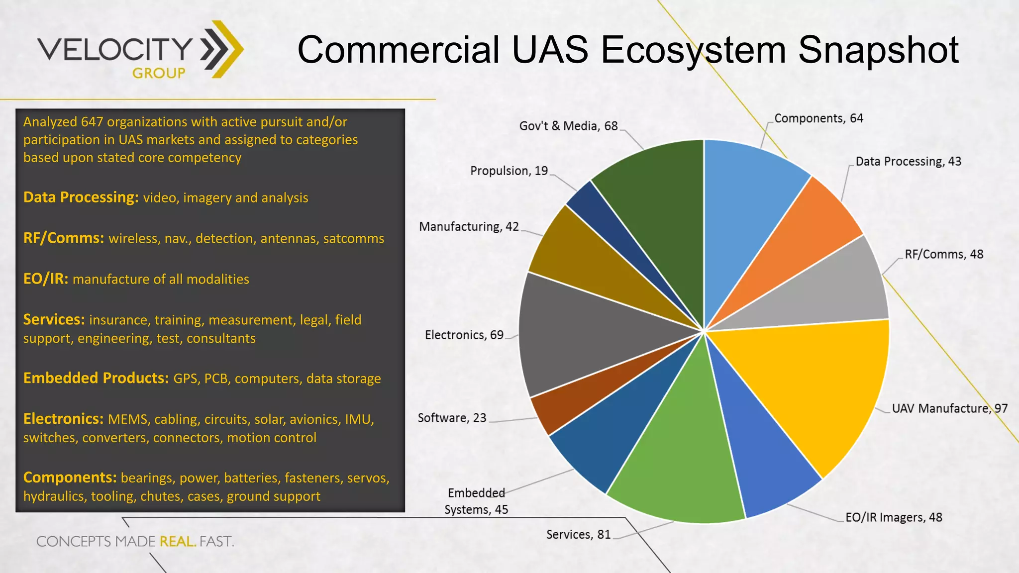 Commercial UAS Ecosystem Snapshot
Analyzed 647 organizations with active pursuit and/or
participation in UAS markets and assigned to categories
based upon stated core competency
Data Processing: video, imagery and analysis
RF/Comms: wireless, nav., detection, antennas, satcomms
EO/IR: manufacture of all modalities
Services: insurance, training, measurement, legal, field
support, engineering, test, consultants
Embedded Products: GPS, PCB, computers, data storage
Electronics: MEMS, cabling, circuits, solar, avionics, IMU,
switches, converters, connectors, motion control
Components: bearings, power, batteries, fasteners, servos,
hydraulics, tooling, chutes, cases, ground support
 