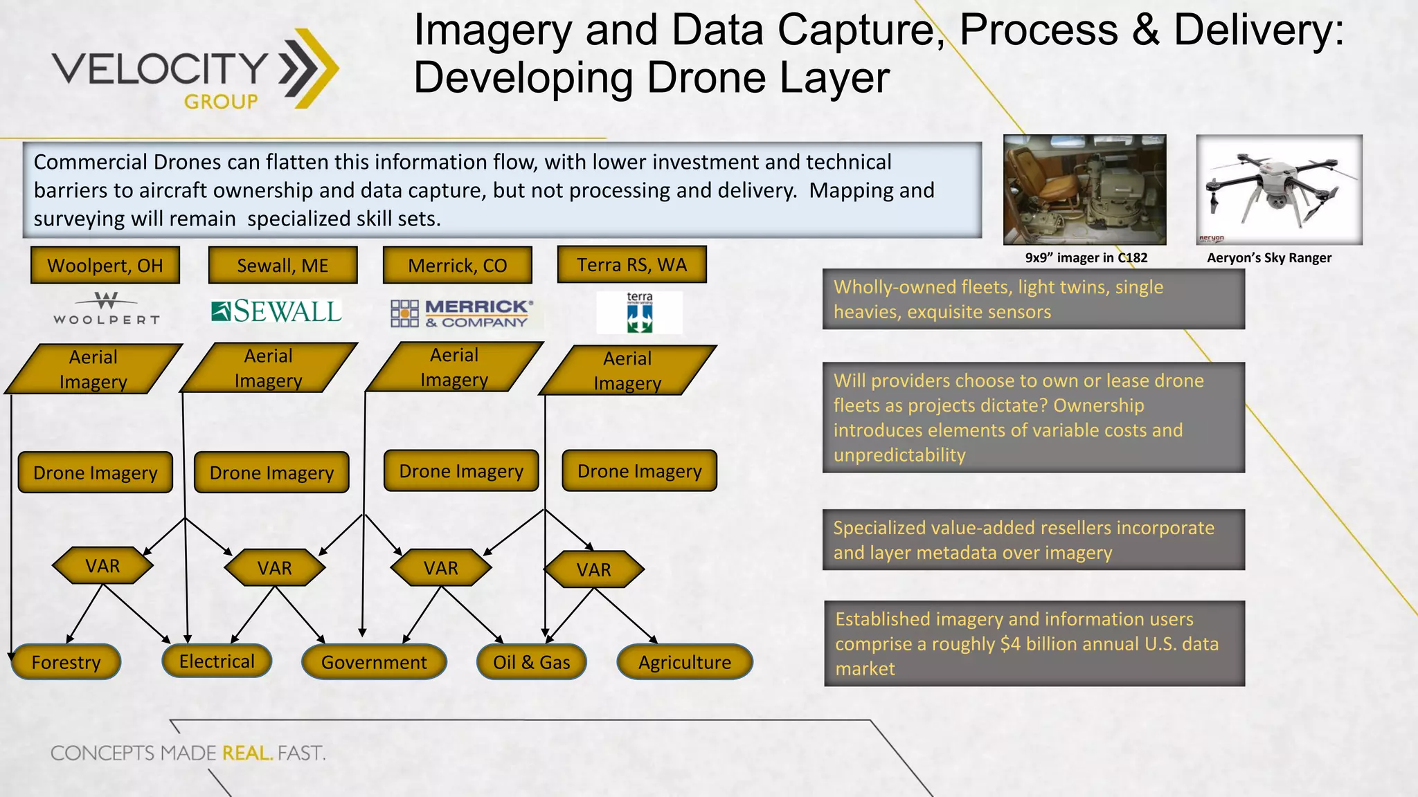 Imagery and Data Capture, Process & Delivery:
Developing Drone Layer
Electrical Government Oil & Gas AgricultureForestry
VAR VAR VAR VAR
Woolpert, OH Sewall, ME Merrick, CO Terra RS, WA
Aerial
Imagery
Aerial
Imagery
Aerial
Imagery
Aerial
Imagery
Drone Imagery Drone Imagery Drone Imagery Drone Imagery
Wholly-owned fleets, light twins, single
heavies, exquisite sensors
Will providers choose to own or lease drone
fleets as projects dictate? Ownership
introduces elements of variable costs and
unpredictability
Specialized value-added resellers incorporate
and layer metadata over imagery
Established imagery and information users
comprise a roughly $4 billion annual U.S. data
market
9x9” imager in C182 Aeryon’s Sky Ranger
Commercial Drones can flatten this information flow, with lower investment and technical
barriers to aircraft ownership and data capture, but not processing and delivery. Mapping and
surveying will remain specialized skill sets.
 
