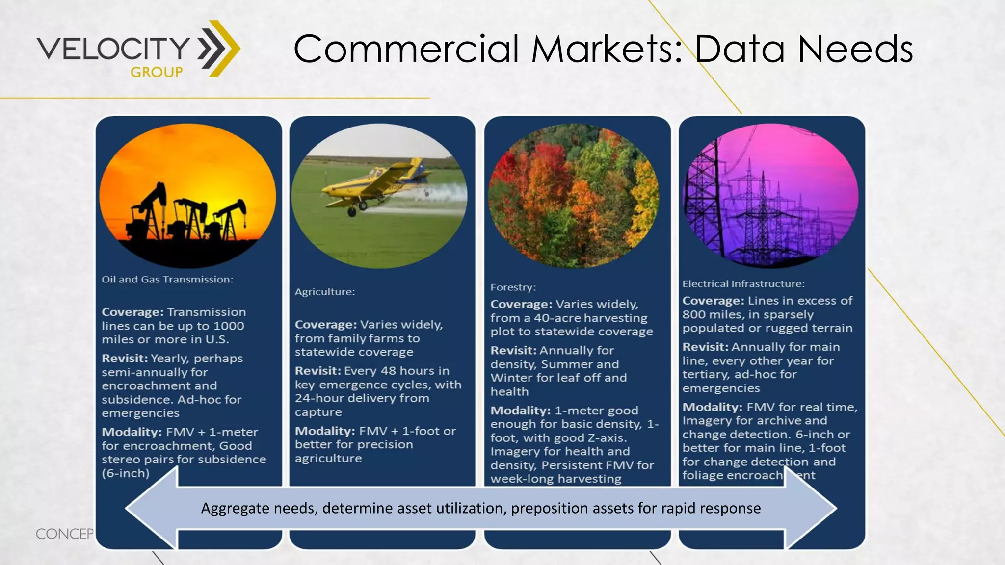Commercial Markets: Data Needs
Aggregate needs, determine asset utilization, preposition assets for rapid response
 