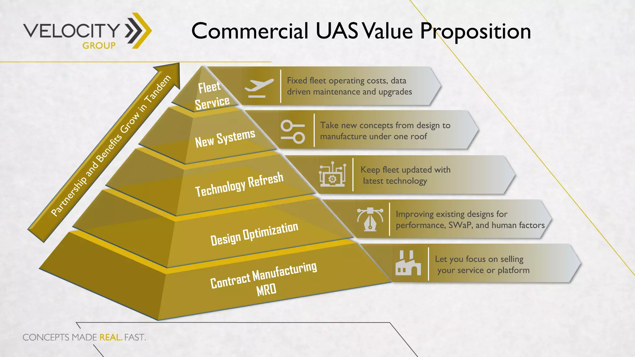 Commercial UASValue Proposition
Fixed fleet operating costs, data
driven maintenance and upgrades
Improving existing designs for
performance, SWaP, and human factors
Take new concepts from design to
manufacture under one roof
Keep fleet updated with
latest technology
Let you focus on selling
your service or platform
 