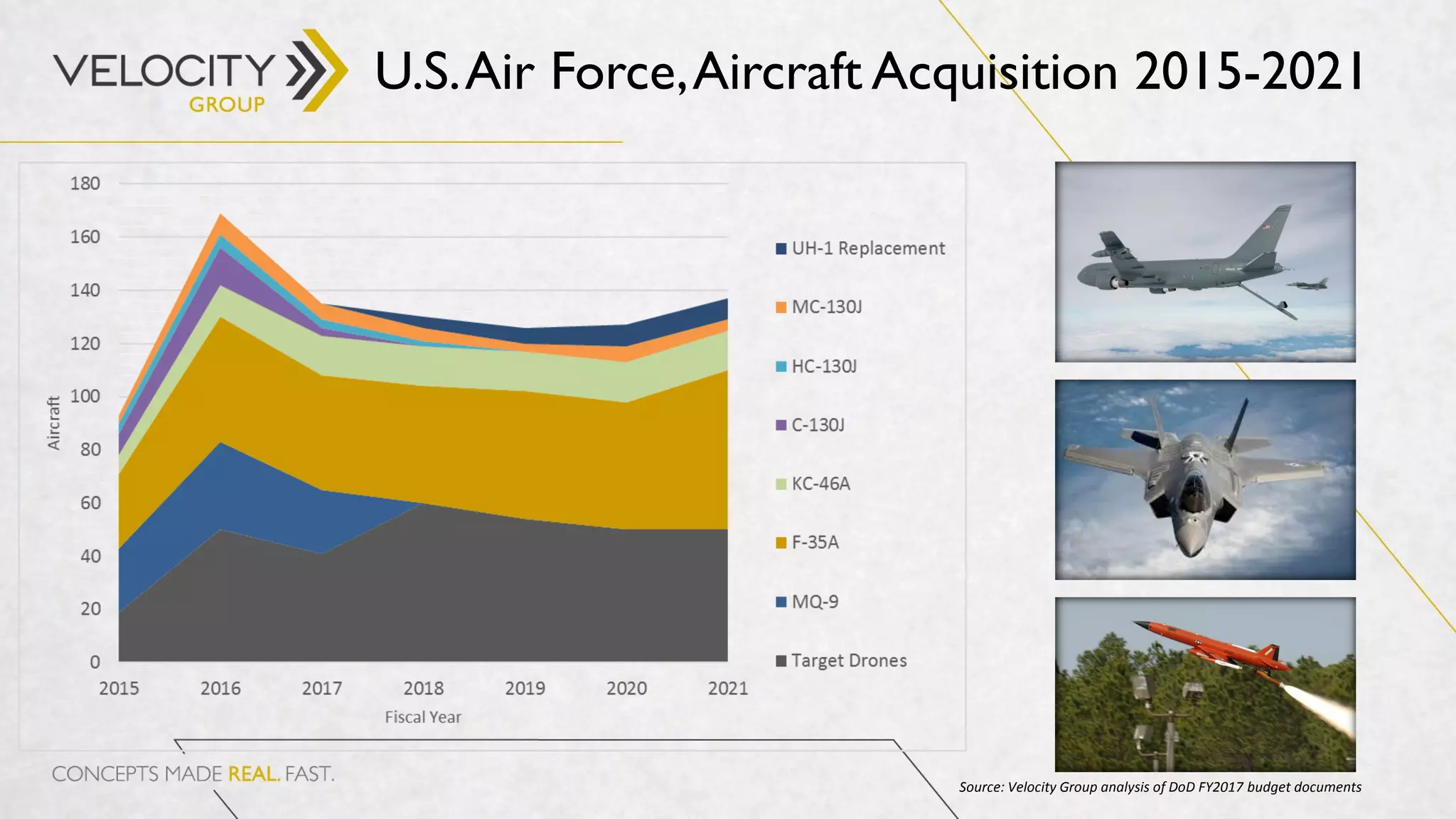 U.S.Air Force,Aircraft Acquisition 2015-2021
Source: Velocity Group analysis of DoD FY2017 budget documents
 