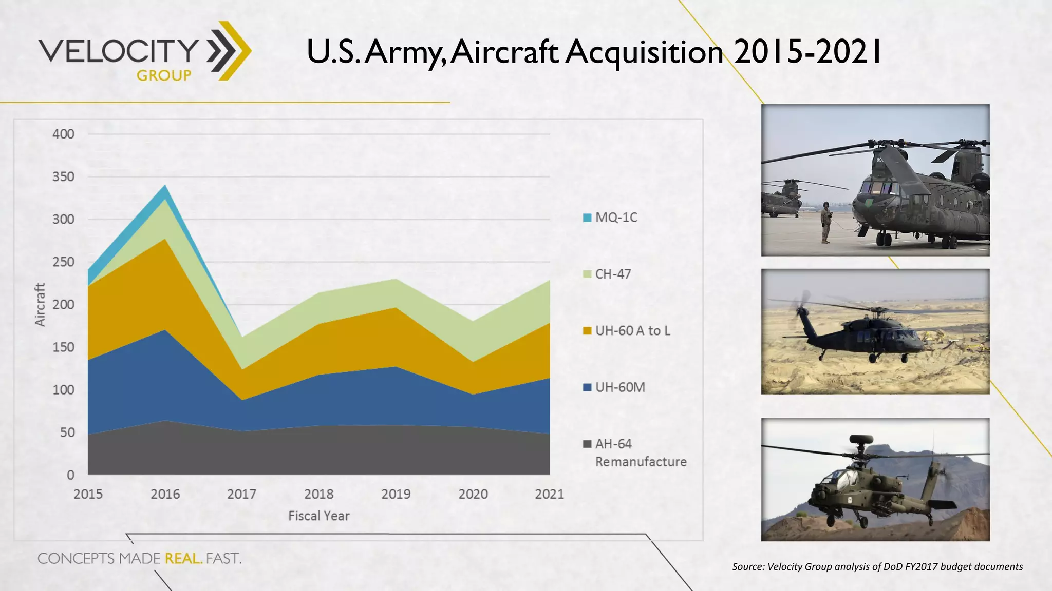 U.S.Army,Aircraft Acquisition 2015-2021
Source: Velocity Group analysis of DoD FY2017 budget documents
 