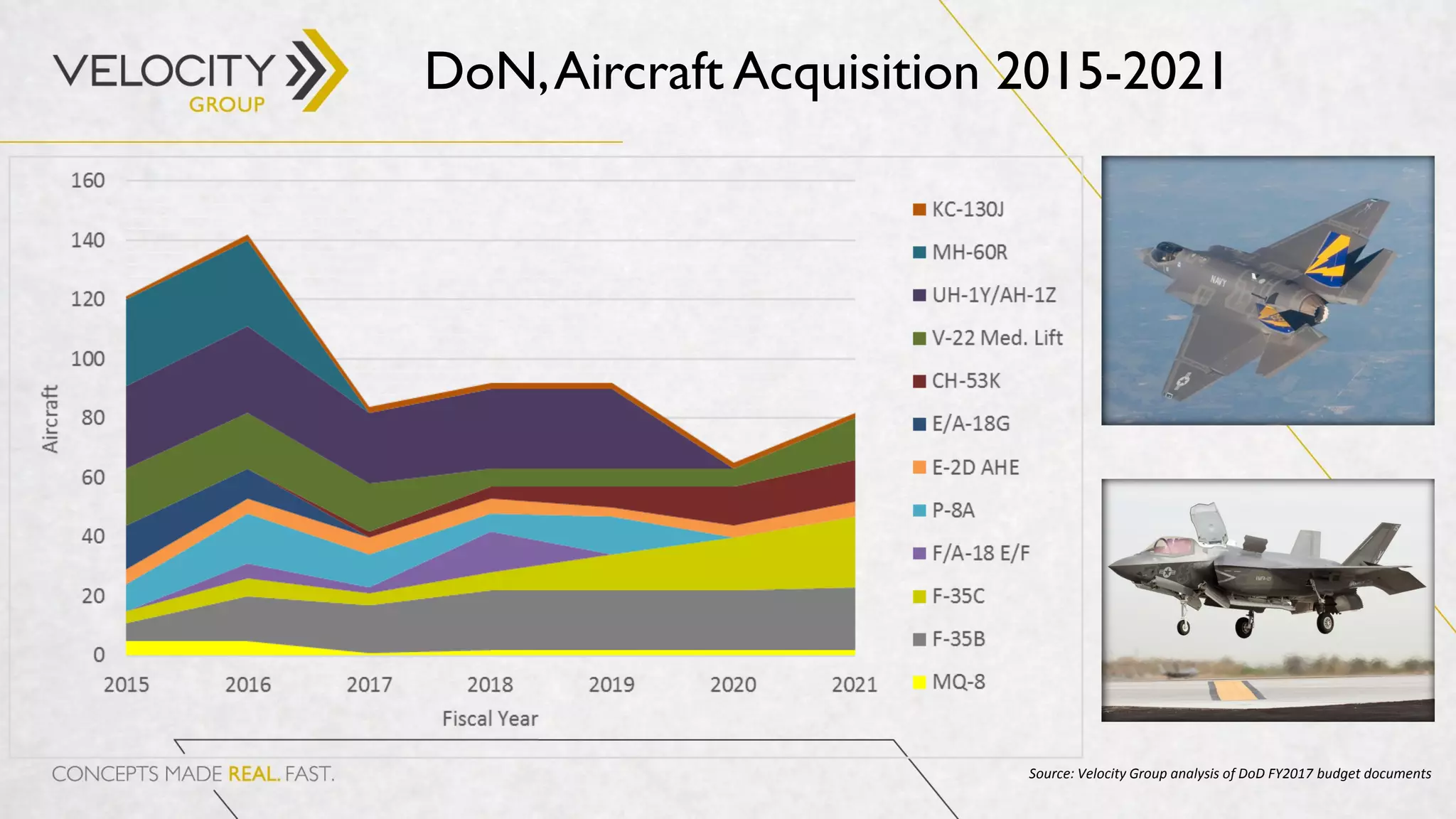 DoN,Aircraft Acquisition 2015-2021
Source: Velocity Group analysis of DoD FY2017 budget documents
 