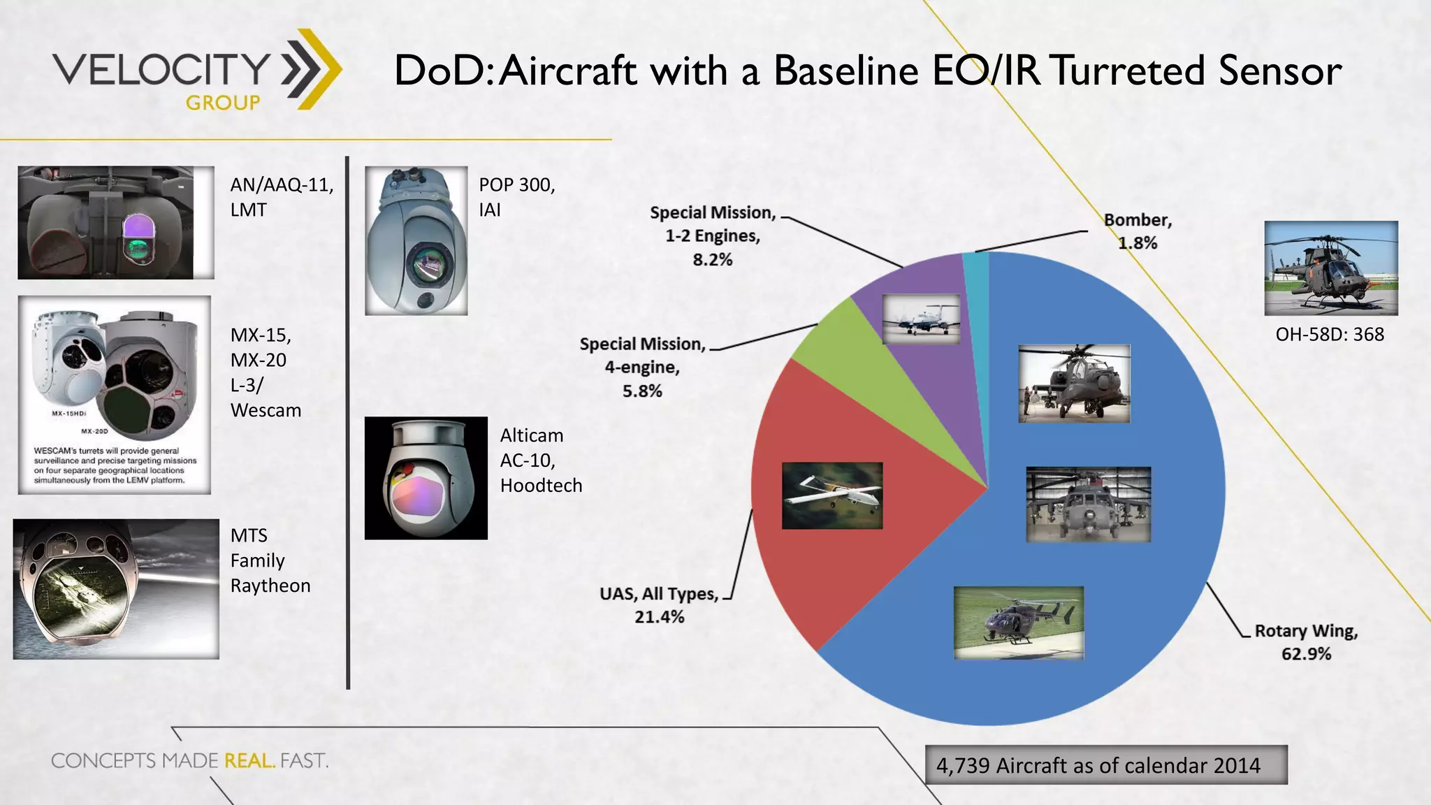 DoD:Aircraft with a Baseline EO/IR Turreted Sensor
OH-58D: 368
AN/AAQ-11,
LMT
MX-15,
MX-20
L-3/
Wescam
MTS
Family
Raytheon
4,739 Aircraft as of calendar 2014
POP 300,
IAI
Alticam
AC-10,
Hoodtech
 