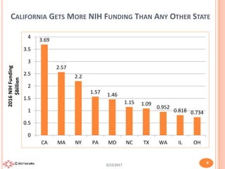 NIH Support of Health Research in California