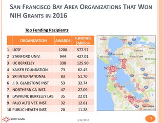 C 2017 SoCalBio
SAN FRANCISCO BAY AREA ORGANIZATIONS THAT WON
NIH GRANTS IN 2016
ORGANIZATION AWARDS
FUNDING
$Million
1 UC...