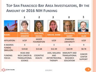 C 2017 SoCalBio
TOP SAN FRANCISCO BAY AREA INVESTIGATORS, BY THE
AMOUNT OF 2016 NIH FUNDING
3/22/2017
8
NAME:
GRANDIS,
JEN...
