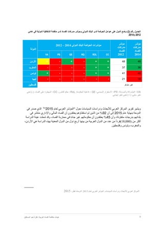 9‫نظر‬ :‫العربية‬ ‫الفساد‬ ‫مكافحة‬ ‫هيئات‬‫المستقبل‬ ‫نحو‬ ‫ة‬
( ‫رقم‬ ‫الجدول‬2)‫مدركات‬ ‫ومؤشر‬ ‫الدولي‬ ‫البنك‬ ‫لدى‬ ‫الحوكمة‬ ‫عوامل‬ ‫على‬ ‫الدول‬ ‫وضع‬‫عامي‬ ‫في‬ ‫الدولية‬ ‫الشفافية‬ ‫منظمة‬ ‫لدى‬ ‫الفساد‬
2012‫و‬2014
‫الدولة‬
‫مؤشرات‬‫الحوكمة‬‫الدولي‬ ‫البنك‬2012 – 2014 ‫مؤشر‬
‫مدركات‬
‫الفساد‬
2012
‫مؤشر‬
‫مدركات‬
‫الفساد‬
2014VA PS GE RQ ROL CC
‫األردن‬ = - + - + + 48 49
‫المغرب‬ - - - - + + 37 39
‫تونس‬ + - - - + + 41 40
‫ليبيا‬ - - - - - - 21 18
‫فلسطين‬ ‫غير‬‫متوفر‬
VA،‫والمساءلة‬ ‫المشاركة‬ =PS،‫السياسي‬ ‫االستقرار‬ =GE،‫الحكومة‬ ‫فاعلية‬ =RoL،‫القانون‬ ‫حكم‬ =CC( ،‫الفساد‬ ‫على‬ ‫السيطرة‬ =-‫تعني‬ )
.‫إيجابي‬ ‫تغير‬ ‫تعني‬ )+( ،‫سلبي‬ ‫تغير‬
‫لعام‬ ‫العربي‬ ‫"المؤشر‬ ‫حول‬ ‫السياسات‬ ‫ودراسات‬ ‫لألبحاث‬ ‫العربي‬ ‫المركز‬ ‫تقرير‬ ‫ويشير‬2015"9
‫في‬ ‫صدر‬ ‫الذي‬
‫عام‬ ‫بنهاية‬ ‫الدوحة‬2015‫أن‬ ‫إلى‬92%‫منت‬ ‫واإلداري‬ ‫المالي‬ ‫الفساد‬ ‫أن‬ ‫يعتقدون‬ ‫استفتاؤهم‬ ‫تم‬ ‫الذين‬ ‫من‬‫في‬ ‫شر‬
‫وأن‬ ،‫متفاوتة‬ ‫بدرجات‬ ‫بلدانهم‬45%‫الدراسة‬ ‫عينة‬ ‫شملت‬ ‫وقد‬ ،‫الفساد‬ ‫محاربة‬ ‫في‬ ‫جادة‬ ‫غير‬ ‫حكوماتهم‬ ‫أن‬ ‫يعتقدون‬
‫من‬ ‫أكثر‬((18,000،‫األردن‬ ‫هي‬ ‫الدراسة‬ ‫بهذه‬ ‫المعنية‬ ‫الدول‬ ‫من‬ ‫دول‬ ‫أربع‬ ‫بينها‬ ‫من‬ ‫العربية‬ ‫الدول‬ ‫من‬ ‫عدد‬ ‫من‬ ً‫ا‬‫فرد‬
.‫وفلسطين‬ ‫وتونس‬ ،‫والمغرب‬
9
‫المركز‬‫العربي‬‫لألبحاث‬‫ودراسات‬‫السياسات‬.‫المؤشر‬‫العربي‬‫لعام‬2015.،‫الدوحة‬،‫قطر‬2015
 