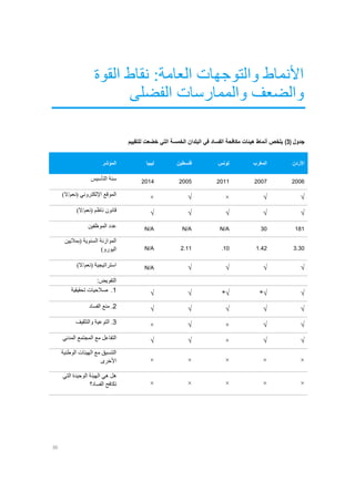 30
‫القوة‬ ‫نقاط‬ :‫العامة‬ ‫والتوجهات‬ ‫األنماط‬
‫الفضلى‬ ‫والممارسات‬ ‫والضعف‬
‫جدول‬(3)‫للتقييم‬ ‫خضعت‬ ‫التي‬ ‫الخمسة‬ ‫البلدان‬ ‫في‬ ‫الفساد‬ ‫مكافحة‬ ‫هيئات‬ ‫أنماط‬ ‫يلخص‬
‫المؤشر‬ ‫ليبيا‬ ‫فلسطين‬ ‫تونس‬ ‫المغرب‬ ‫األردن‬
‫التأسيس‬ ‫سنة‬ 2014 2005 2011 2007 2006
)‫(نعم/ال‬ ‫اإللكتروني‬ ‫الموقع‬ × √ × √ √
)‫(نعم/ال‬ ‫ناظم‬ ‫قانون‬ √ √ √ √ √
‫الموظفين‬ ‫عدد‬ N/A N/A N/A 30 181
‫(بماليين‬ ‫السنوية‬ ‫الموازنة‬
)‫اليورو‬ N/A 2.11 .10 1.42 3.30
)‫(نعم/ال‬ ‫استراتيجية‬ N/A √ √ √ √
‫التفويض‬:
1.‫تحقيقية‬ ‫صالحيات‬ √ √ √* √* √
2‫الفس‬ ‫منع‬ .‫اد‬ √ √ √ √ √
3‫والتثقيف‬ ‫التوعية‬ . × √ × √ √
‫المدني‬ ‫المجتمع‬ ‫مع‬ ‫التفاعل‬ √ √ × √ √
‫الوطنية‬ ‫الهيئات‬ ‫مع‬ ‫التنسيق‬
‫األخرى‬ × × × × ×
‫التي‬ ‫الوحيدة‬ ‫الهيئة‬ ‫هي‬ ‫هل‬
‫الفساد؟‬ ‫تكافح‬ × × × × ×
 