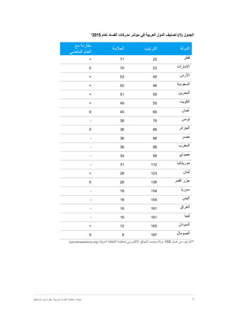 3‫نظر‬ :‫العربية‬ ‫الفساد‬ ‫مكافحة‬ ‫هيئات‬‫المستقبل‬ ‫نحو‬ ‫ة‬
( ‫الجدول‬1)‫لعام‬ ‫الفساد‬ ‫مدركات‬ ‫مؤشر‬ ‫في‬ ‫العربية‬ ‫الدول‬ ‫تصنيف‬2015*
‫مع‬ ‫مقارنة‬
‫الماضي‬ ‫العام‬
‫العالمة‬ ‫الترتيب‬ ‫الدولة‬
+ 71 22 ‫قطر‬
0 70 23 ‫اإلمارات‬
+ 53 45 ‫األردن‬
+ 52 48 ‫السعودية‬
+ 51 50 ‫البحرين‬
+ 49 55 ‫الكويت‬
0 45 60 ‫ُمان‬‫ع‬
- 38 76 ‫تونس‬
0 36 88 ‫الجزائر‬
- 36 88 ‫مصر‬
- 36 88 ‫المغرب‬
- 34 99 ‫جيبوتي‬
- 31 112 ‫موريتانيا‬
+ 28 123 ‫لبنان‬
0 26 136 ‫القمر‬ ‫جزر‬
- 18 154 ‫سوريا‬
- 18 154 ‫اليمن‬
- 16 161 ‫العراق‬
- 16 161 ‫ليبيا‬
+ 12 165 ‫السودان‬
0 8 167 ‫الصومال‬
‫أصل‬ ‫من‬ ‫*الترتيب‬168‫الدولية‬ ‫الشفافية‬ ‫لمنظمة‬ ‫اإللكتروني‬ ‫الموقع‬ ‫وحسب‬ ‫دولة‬(cpi.transparency.org)
 