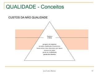 José Carlos Martins 12
QUALIDADE - Conceitos
CUSTOS DA NÃO QUALIDADE
 