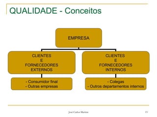 José Carlos Martins 15
QUALIDADE - Conceitos
EMPRESA
CLIENTES
E
FORNECEDORES
EXTERNOS
CLIENTES
E
FORNECEDORES
INTERNOS
- Consumidor final
- Outras empresas
- Colegas
- Outros departamentos internos
 