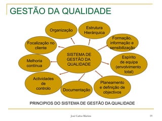 José Carlos Martins 19
GESTÃO DA QUALIDADE
SISTEMA DE
GESTÃO DA
QUALIDADE
Organização
Documentação
Estrutura
Hierárquica
Formação,
informação e
sensibilização
Espírito
de equipa
(envolvimento
total)
Planeamento
e definição de
objectivos
Actividades
de
controlo
Focalização no
cliente
PRINCIPIOS DO SISTEMA DE GESTÃO DA QUALIDADE
Melhoria
contínua
 