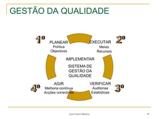 José Carlos Martins 21
GESTÃO DA QUALIDADE
EXECUTAR
Meios
Recursos
AGIR
Melhoria contínua
Acções correctivas
PLANEAR
Política
Objectivos
VERIFICAR
Auditorias
Estatísticas
IMPLEMENTAR
SISTEMA DE
GESTÃO DA
QUALIDADE
 
