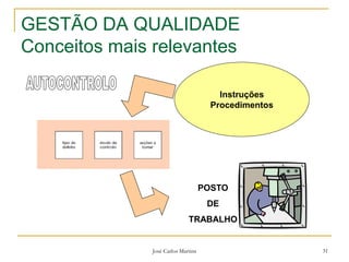 José Carlos Martins 31
GESTÃO DA QUALIDADE
Conceitos mais relevantes
Instruções
Procedimentos
POSTO
DE
TRABALHO
 