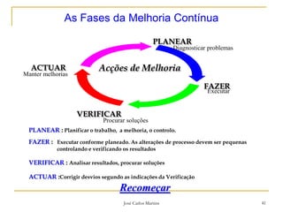 José Carlos Martins 41
As Fases da Melhoria Contínua
PLANEAR
FAZER
VERIFICAR
ACTUAR Acções de Melhoria
Diagnosticar problemas
Executar
Procurar soluções
Manter melhorias
PLANEAR : Planificar o trabalho, a melhoria, o controlo.
FAZER : Executar conforme planeado. As alterações de processo devem ser pequenas
controlando e verificando os resultados
VERIFICAR : Analisar resultados, procurar soluções
ACTUAR :Corrigir desvios segundo as indicações da Verificação
Recomeçar
 