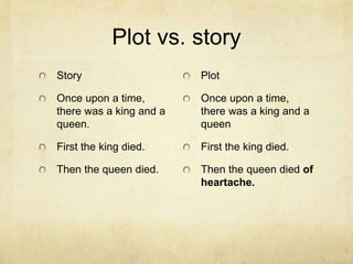 Plot vs. story
Story
Once upon a time,
there was a king and a
queen.
First the king died.
Then the queen died.
Plot
Once upon a time,
there was a king and a
queen
First the king died.
Then the queen died of
heartache.
 