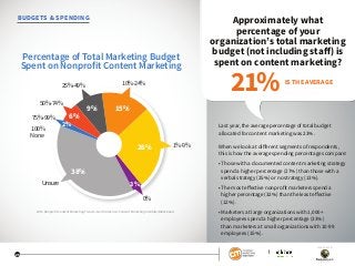 BUDGETS  SPENDING Approximately what
percentage of your
organization’s total marketing
budget (not including staff) is
spe...