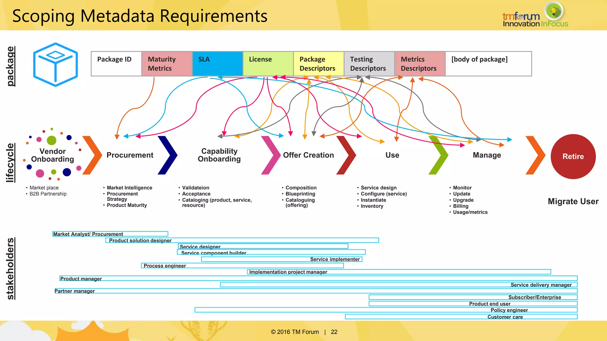 © 2016 TM Forum | 22
Package ID Maturity
Metrics
SLA License Package
Descriptors
Testing
Descriptors
Metrics
Descriptors
[body of package]
Vendor
Onboarding
• Market place
• B2B Partnership
Procurement
• Market Intelligence
• Procurement
Strategy
• Product Maturity
Capability
Onboarding
• Validateion
• Acceptance
• Cataloging (product, service,
resource)
Offer Creation
• Composition
• Blueprinting
• Cataloguing
(offering)
Use
• Service design
• Configure (service)
• Instantiate
• Inventory
Manage
• Monitor
• Update
• Upgrade
• Billing
• Usage/metrics
Retire
Migrate User
packagelifecycle
Service designer
Service component builder
Service implementer
Implementation project manager
Product manager
Service delivery manager
Partner manager
Subscriber/Enterprise
Product end user
Policy engineer
Customer care
Market Analyst/ Procurement
Product solution designer
Process engineer
stakeholders
Scoping Metadata Requirements
 