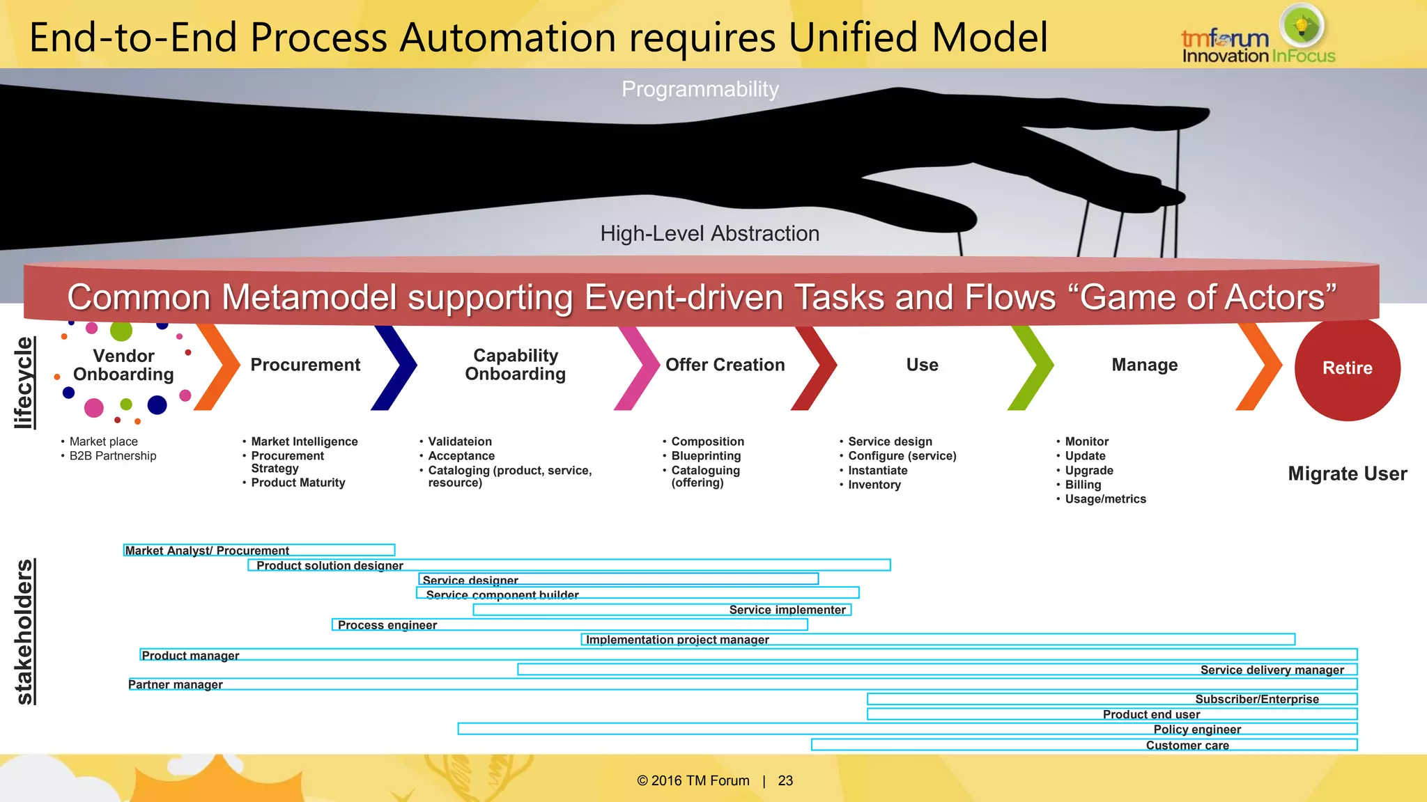 © 2016 TM Forum | 23
Vendor
Onboarding
• Market place
• B2B Partnership
Procurement
• Market Intelligence
• Procurement
Strategy
• Product Maturity
Capability
Onboarding
• Validateion
• Acceptance
• Cataloging (product, service,
resource)
Offer Creation
• Composition
• Blueprinting
• Cataloguing
(offering)
Use
• Service design
• Configure (service)
• Instantiate
• Inventory
Manage
• Monitor
• Update
• Upgrade
• Billing
• Usage/metrics
Retire
Migrate User
lifecycle
Service designer
Service component builder
Service implementer
Implementation project manager
Product manager
Service delivery manager
Partner manager
Subscriber/Enterprise
Product end user
Policy engineer
Customer care
Market Analyst/ Procurement
Product solution designer
Process engineer
stakeholders
Common Metamodel supporting Event-driven Tasks and Flows “Game of Actors”
Programmability
High-Level Abstraction
End-to-End Process Automation requires Unified Model
 