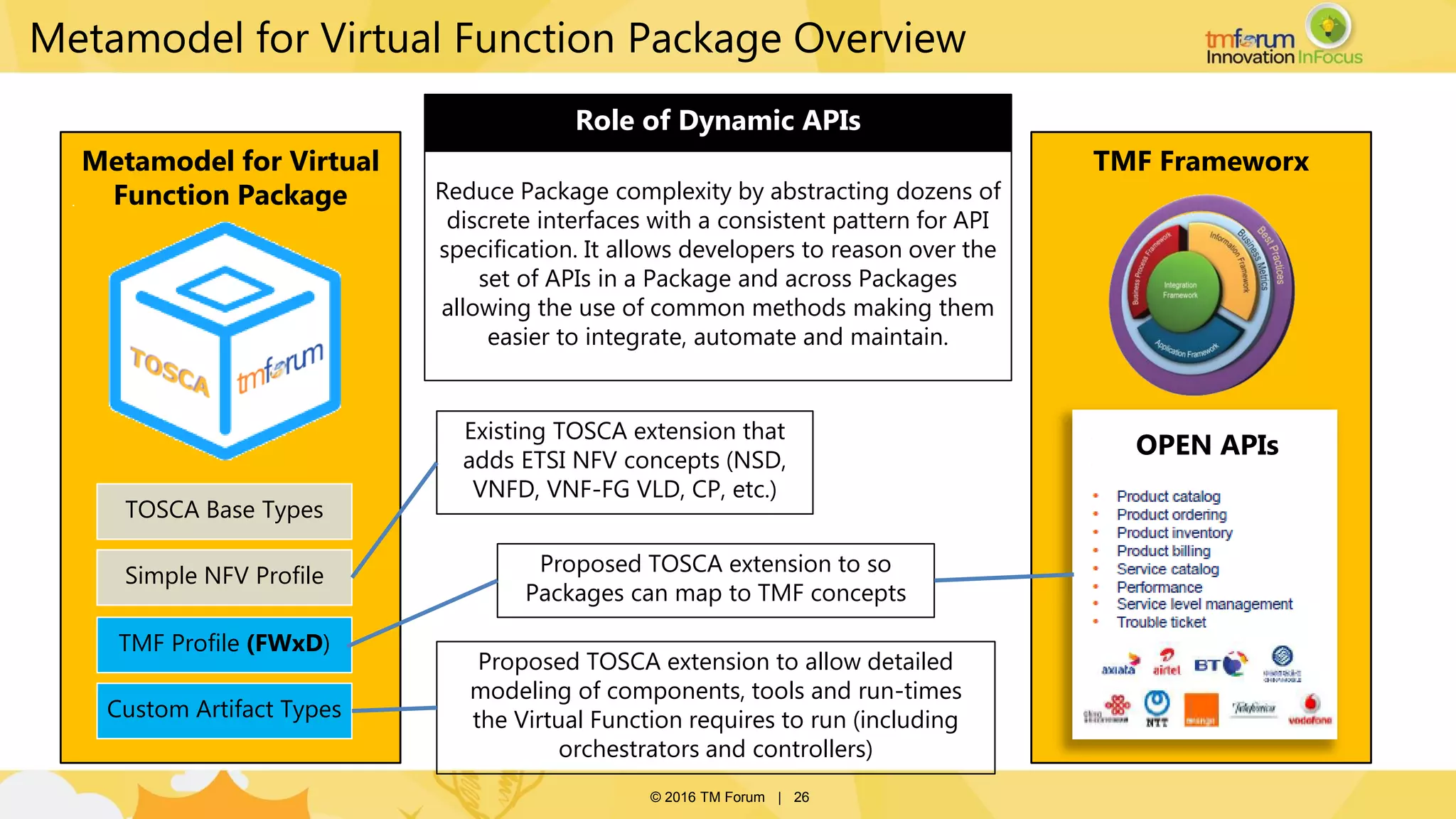 © 2016 TM Forum | 26
Metamodel for Virtual Function Package Overview
Metamodel for Virtual
Function Package
TMF Profile (FWxD)
TOSCA Base Types
Simple NFV Profile
Custom Artifact Types
Role of Dynamic APIs
Reduce Package complexity by abstracting dozens of
discrete interfaces with a consistent pattern for API
specification. It allows developers to reason over the
set of APIs in a Package and across Packages
allowing the use of common methods making them
easier to integrate, automate and maintain.
TMF Frameworx
OPEN APIs
Proposed TOSCA extension to so
Packages can map to TMF concepts
Existing TOSCA extension that
adds ETSI NFV concepts (NSD,
VNFD, VNF-FG VLD, CP, etc.)
Proposed TOSCA extension to allow detailed
modeling of components, tools and run-times
the Virtual Function requires to run (including
orchestrators and controllers)
 