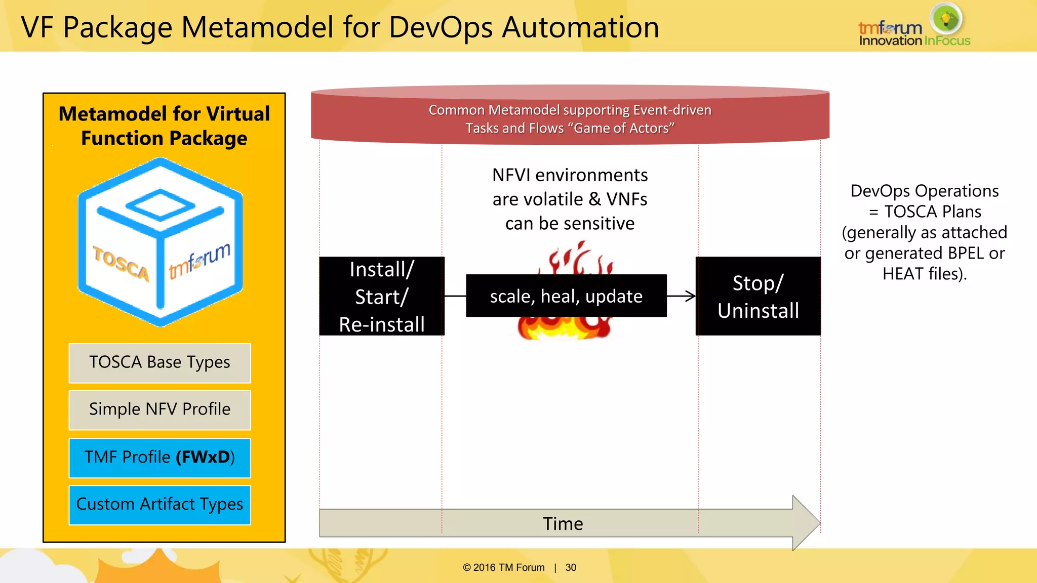 © 2016 TM Forum | 30
VF Package Metamodel for DevOps Automation
Metamodel for Virtual
Function Package
TMF Profile (FWxD)
TOSCA Base Types
Simple NFV Profile
Custom Artifact Types
Install/
Start/
Re-install
Stop/
Uninstall
Time
NFVI environments
are volatile & VNFs
can be sensitive
Common Metamodel supporting Event-driven
Tasks and Flows “Game of Actors”
scale, heal, update
DevOps Operations
= TOSCA Plans
(generally as attached
or generated BPEL or
HEAT files).
 