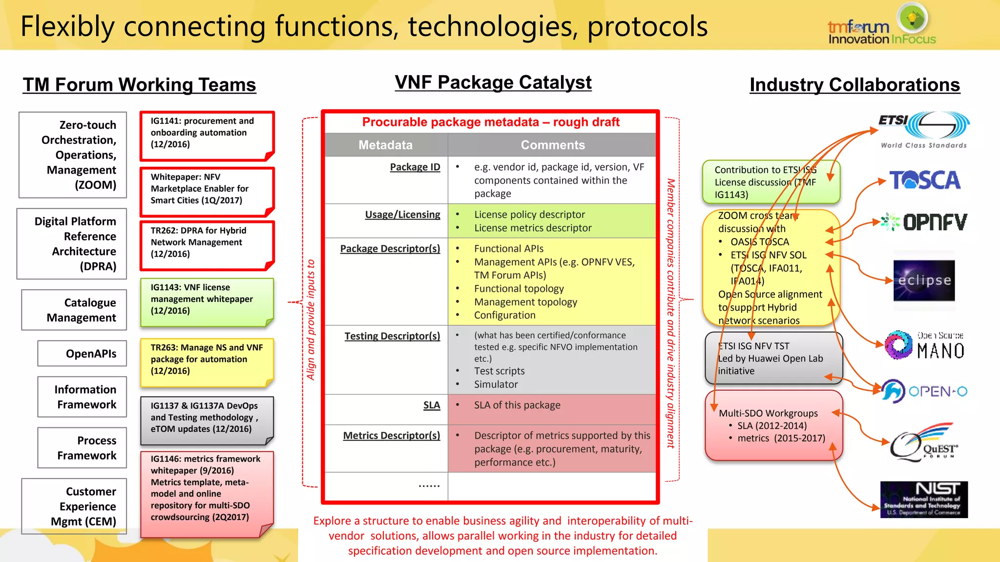 © 2016 TM Forum | 32
Explore a structure to enable business agility and interoperability of multi-
vendor solutions, allows parallel working in the industry for detailed
specification development and open source implementation.
Procurable package metadata – rough draft
Metadata Comments
Package ID • e.g. vendor id, package id, version, VF
components contained within the
package
Usage/Licensing • License policy descriptor
• License metrics descriptor
Package Descriptor(s) • Functional APIs
• Management APIs (e.g. OPNFV VES,
TM Forum APIs)
• Functional topology
• Management topology
• Configuration
Testing Descriptor(s) • (what has been certified/conformance
tested e.g. specific NFVO implementation
etc.)
• Test scripts
• Simulator
SLA • SLA of this package
Metrics Descriptor(s) • Descriptor of metrics supported by this
package (e.g. procurement, maturity,
performance etc.)
……
VNF Package Catalyst
ZOOM cross team
discussion with
• OASIS TOSCA
• ETSI ISG NFV SOL
(TOSCA, IFA011,
IFA014)
Open Source alignment
to support Hybrid
network scenarios
TR263: Manage NS and VNF
package for automation
(12/2016)
Contribution to ETSI ISG
License discussion (TMF
IG1143)
IG1143: VNF license
management whitepaper
(12/2016)
ETSI ISG NFV TST
Led by Huawei Open Lab
initiative
IG1137 & IG1137A DevOps
and Testing methodology ,
eTOM updates (12/2016)
IG1141: procurement and
onboarding automation
(12/2016)
Whitepaper: NFV
Marketplace Enabler for
Smart Cities (1Q/2017)
TR262: DPRA for Hybrid
Network Management
(12/2016)
TM Forum Working Teams
Zero-touch
Orchestration,
Operations,
Management
(ZOOM)
Catalogue
Management
OpenAPIs
Digital Platform
Reference
Architecture
(DPRA)
Process
Framework
Information
Framework
Customer
Experience
Mgmt (CEM)
Multi-SDO Workgroups
• SLA (2012-2014)
• metrics (2015-2017)
IG1146: metrics framework
whitepaper (9/2016)
Metrics template, meta-
model and online
repository for multi-SDO
crowdsourcing (2Q2017)
Industry Collaborations
Alignandprovideinputsto
Membercompaniescontributeanddriveindustryalignment
Flexibly connecting functions, technologies, protocols
 