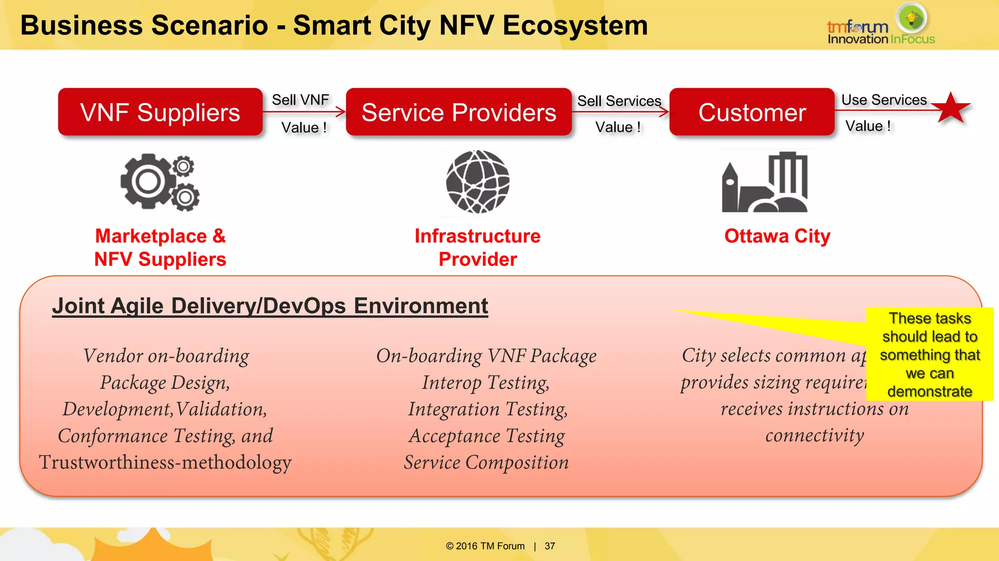 © 2016 TM Forum | 37
Business Scenario - Smart City NFV Ecosystem
VNF Suppliers Service Providers Customer
Sell VNF Sell Services
Value !
Use Services
Value !Value !
Marketplace &
NFV Suppliers
Infrastructure
Provider
Ottawa City
These tasks
should lead to
something that
we can
demonstrate
Joint Agile Delivery/DevOps Environment
 