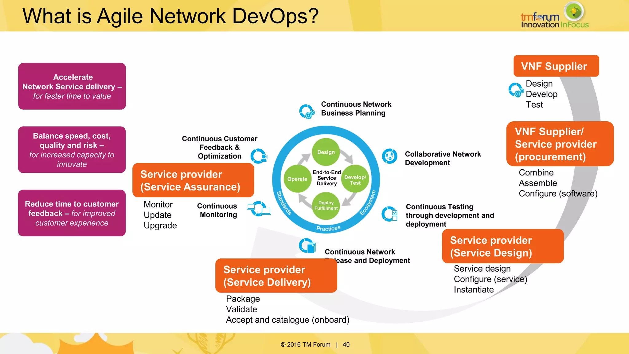 © 2016 TM Forum | 40
What is Agile Network DevOps?
Accelerate
Network Service delivery –
for faster time to value
Balance speed, cost,
quality and risk –
for increased capacity to
innovate
Reduce time to customer
feedback – for improved
customer experience
Continuous Customer
Feedback &
Optimization Collaborative Network
Development
Continuous Network
Release and Deployment
Continuous
Monitoring
Continuous Network
Business Planning
Continuous Testing
through development and
deployment
Operate Develop/
Test
Deploy
Fulfillment
Design
End-to-End
Service
Delivery
Design
Develop
Test
Package
Validate
Accept and catalogue (onboard)
Combine
Assemble
Configure (software)
Service design
Configure (service)
Instantiate
Monitor
Update
Upgrade
Service provider
(Service Assurance)
Service provider
(Service Delivery)
Service provider
(Service Design)
VNF Supplier/
Service provider
(procurement)
VNF Supplier
 