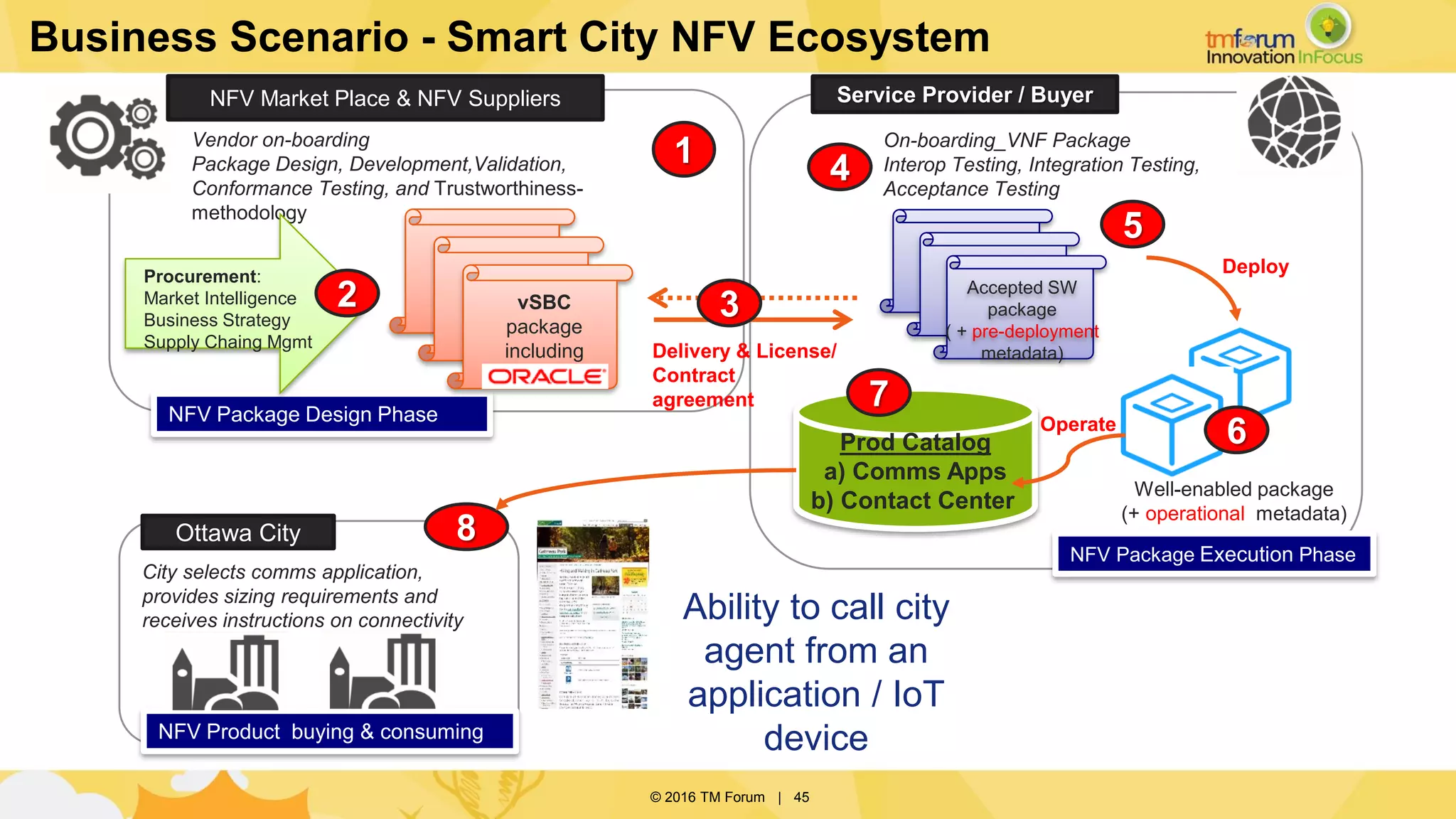 © 2016 TM Forum | 45
Service Provider / Buyer
NFV Package Execution Phase
NFV Package Design Phase
NFV Market Place & NFV Suppliers
Business Scenario - Smart City NFV Ecosystem
Delivery & License/
Contract
agreement
3
On-boarding_VNF Package
Interop Testing, Integration Testing,
Acceptance Testing
4
5
Vendor on-boarding
Package Design, Development,Validation,
Conformance Testing, and Trustworthiness-
methodology
1
Procurement:
Market Intelligence
Business Strategy
Supply Chaing Mgmt
2 vSBC
package
including
VNFM
Accepted SW
package
( + pre-deployment
metadata)
Well-enabled package
(+ operational metadata)
6
Ottawa City
NFV Product buying & consuming
Deploy
Prod Catalog
a) Comms Apps
b) Contact Center
7
Operate
8
Ability to call city
agent from an
application / IoT
device
City selects comms application,
provides sizing requirements and
receives instructions on connectivity
 