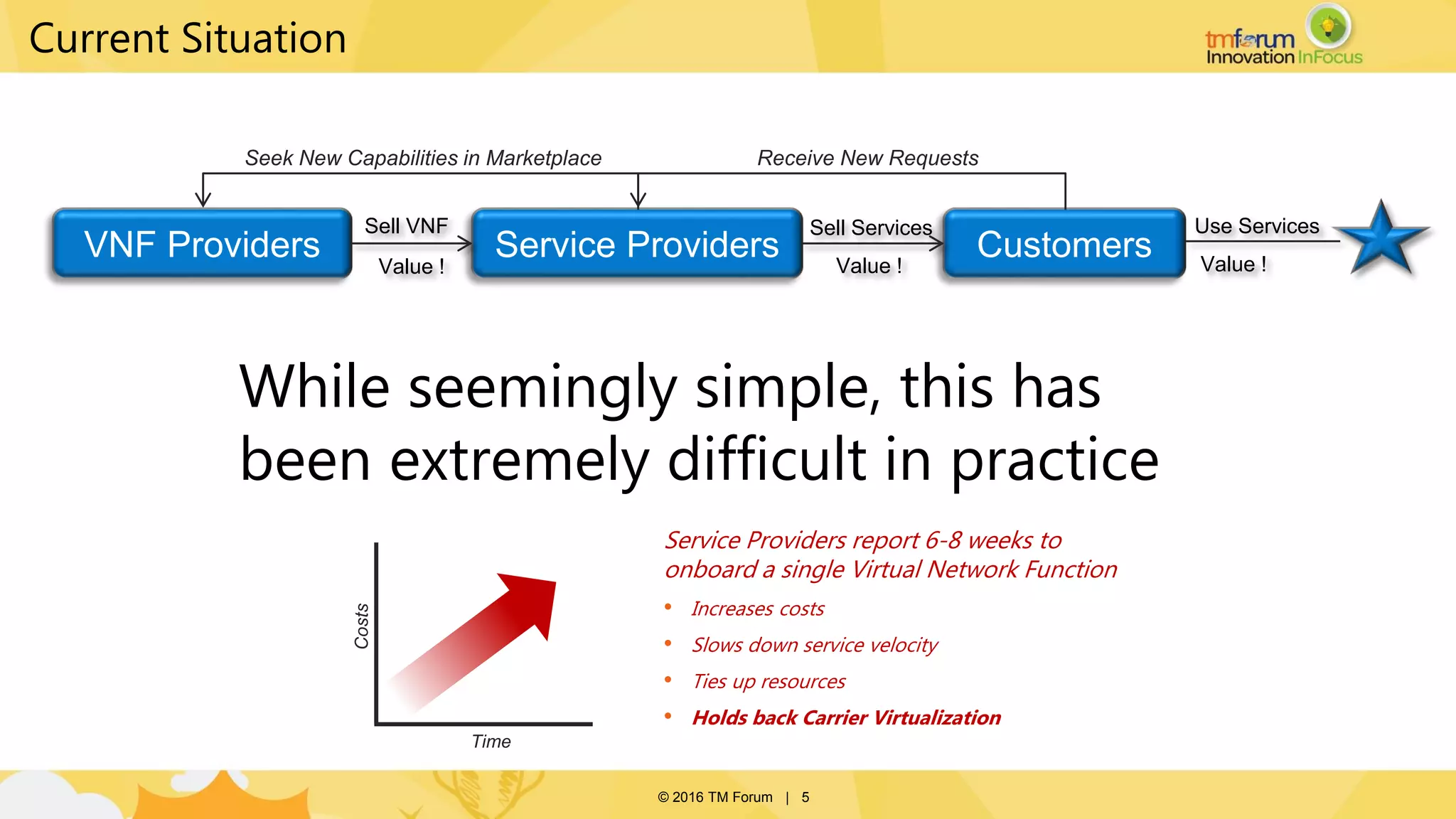 © 2016 TM Forum | 5
Current Situation
Sell VNF Sell Services
Value !
Use Services
Value !Value !
VNF Providers Service Providers Customers
Receive New RequestsSeek New Capabilities in Marketplace
While seemingly simple, this has
been extremely difficult in practice
Time
Costs
Service Providers report 6-8 weeks to
onboard a single Virtual Network Function
• Increases costs
• Slows down service velocity
• Ties up resources
• Holds back Carrier Virtualization
 