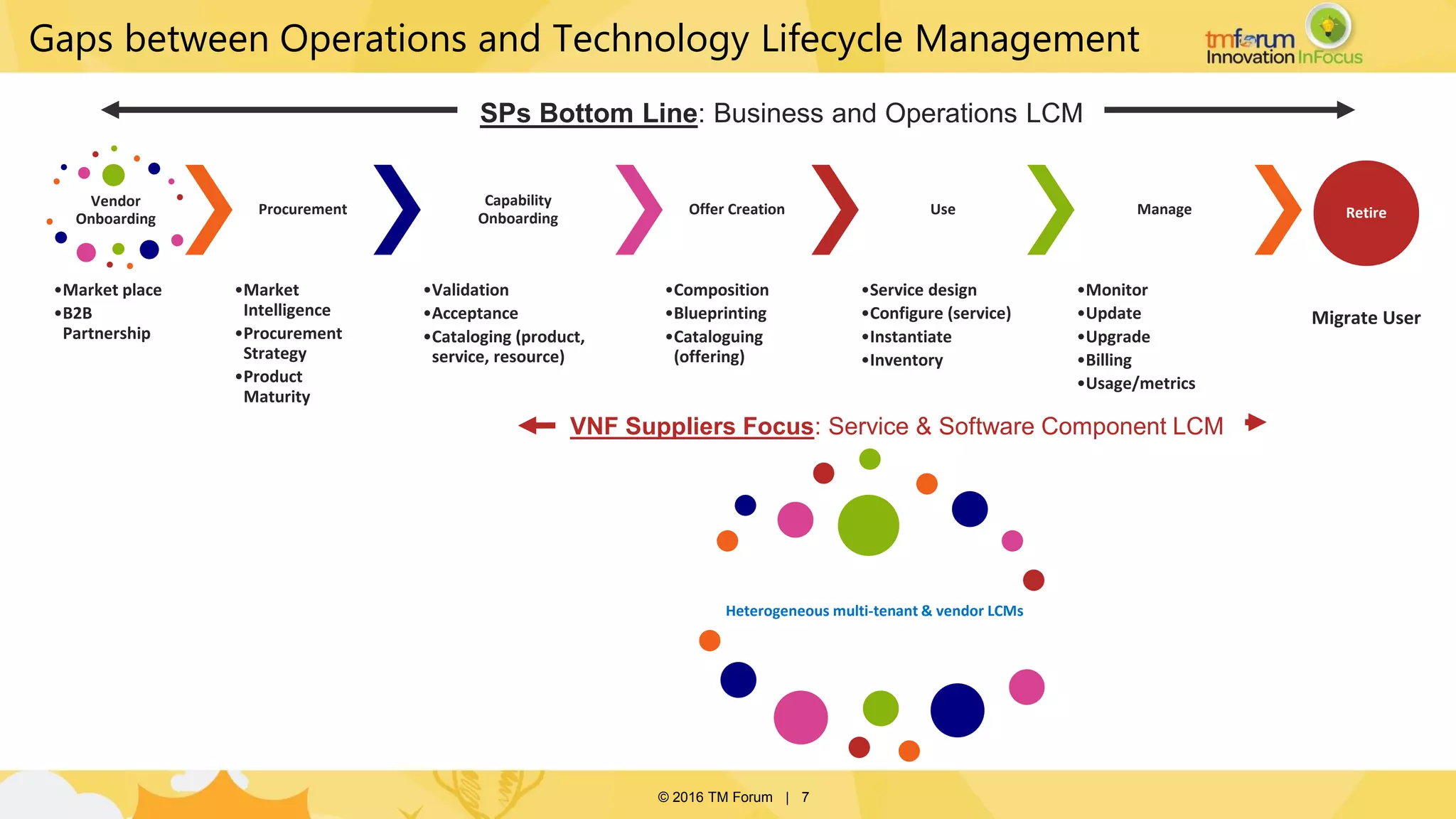 © 2016 TM Forum | 7
Vendor
Onboarding
•Market place
•B2B
Partnership
Procurement
•Market
Intelligence
•Procurement
Strategy
•Product
Maturity
Capability
Onboarding
•Validation
•Acceptance
•Cataloging (product,
service, resource)
Offer Creation
•Composition
•Blueprinting
•Cataloguing
(offering)
Use
•Service design
•Configure (service)
•Instantiate
•Inventory
Manage
•Monitor
•Update
•Upgrade
•Billing
•Usage/metrics
Retire
Migrate User
SPs Bottom Line: Business and Operations LCM
VNF Suppliers Focus: Service & Software Component LCM
Heterogeneous multi-tenant & vendor LCMs
Gaps between Operations and Technology Lifecycle Management
 