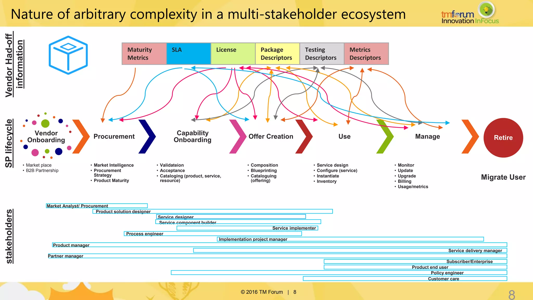 © 2016 TM Forum | 8
Maturity
Metrics
SLA License Package
Descriptors
Testing
Descriptors
Metrics
Descriptors
8
Vendor
Onboarding
• Market place
• B2B Partnership
Procurement
• Market Intelligence
• Procurement
Strategy
• Product Maturity
Capability
Onboarding
• Validateion
• Acceptance
• Cataloging (product, service,
resource)
Offer Creation
• Composition
• Blueprinting
• Cataloguing
(offering)
Use
• Service design
• Configure (service)
• Instantiate
• Inventory
Manage
• Monitor
• Update
• Upgrade
• Billing
• Usage/metrics
Retire
Migrate User
VendorHad-off
information
SPlifecycle
Service designer
Service component builder
Service implementer
Implementation project manager
Product manager
Service delivery manager
Partner manager
Subscriber/Enterprise
Product end user
Policy engineer
Customer care
Market Analyst/ Procurement
Product solution designer
Process engineer
stakeholders
Nature of arbitrary complexity in a multi-stakeholder ecosystem
 