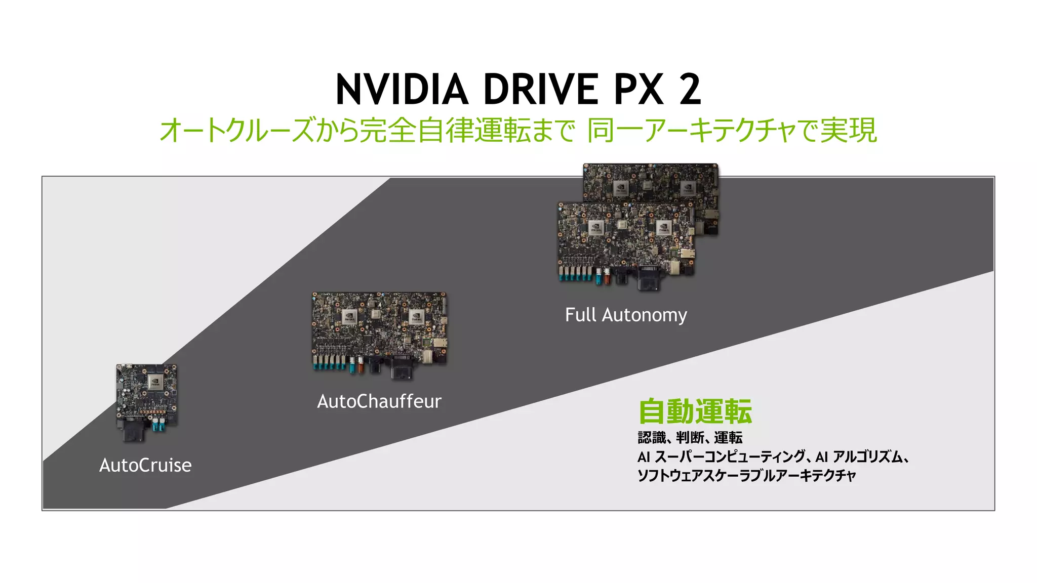 6
NVIDIA DRIVE PX 2
オートクルーズから完全自律運転まで 同一アーキテクチャで実現
Full Autonomy
AutoChauffeur
AutoCruise
自動運転
認識、判断、運転
AI スーパーコンピューティング、AI アルゴリズム、
ソフトウェアスケーラブルアーキテクチャ
 
