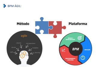 Método Plataforma
BPM ÁGIL:
 