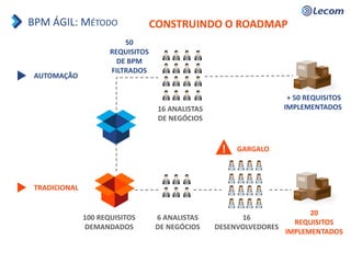 TRADICIONAL
AUTOMAÇÃO
100 REQUISITOS
DEMANDADOS
6 ANALISTAS
DE NEGÓCIOS
16
DESENVOLVEDORES
50
REQUISITOS
DE BPM
FILTRADOS
20
REQUISITOS
IMPLEMENTADOS
+ 50 REQUISITOS
IMPLEMENTADOS16 ANALISTAS
DE NEGÓCIOS
! GARGALO
BPM ÁGIL: MÉTODO CONSTRUINDO O ROADMAP
 