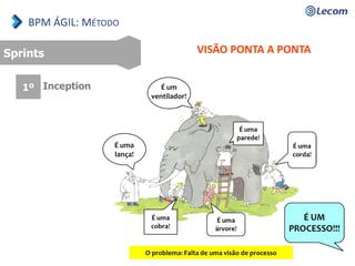 Sprints
1º Inception
BPM ÁGIL: MÉTODO
VISÃO PONTA A PONTA
 