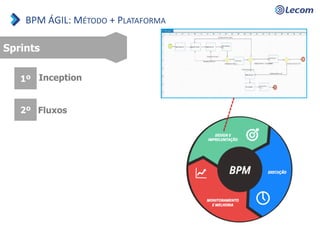 Sprints
1º Inception
2º Fluxos
BPM ÁGIL: MÉTODO + PLATAFORMA
 