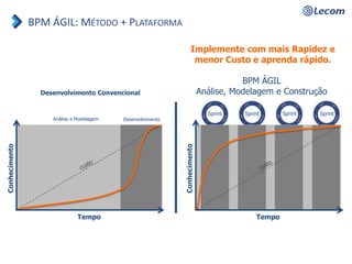 Conhecimento
Tempo
Conhecimento
Tempo
Análise e Modelagem
Sprint Sprint Sprint Sprint
Desenvolvimento
Desenvolvimento Convencional
BPM ÁGIL
Análise, Modelagem e Construção
Implemente com mais Rapidez e
menor Custo e aprenda rápido.
BPM ÁGIL: MÉTODO + PLATAFORMA
 