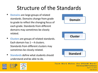 Te a m W o r k M a k e s t h e D R E A M W o r k !
33rd Annual NRCP Conference
April 1-3, 2016
Oak Brook
Structure of the Standards
• Domains are large groups of related
standards. Domains change from grade
to grade to reflect the changing focus of
each grade. Standards from different
domains may sometimes be closely
related.
• Clusters are groups of related standards.
Each domain has 1 – 4 clusters.
Standards from different clusters may
sometimes be closely related.
• Standards define what students should
understand and be able to do.
Domain
Cluster
Standard
 