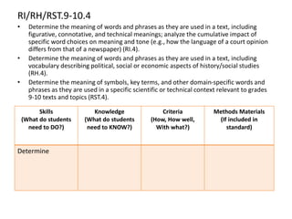 RI/RH/RST.9-10.4
• Determine the meaning of words and phrases as they are used in a text, including
figurative, connotative, and technical meanings; analyze the cumulative impact of
specific word choices on meaning and tone (e.g., how the language of a court opinion
differs from that of a newspaper) (RI.4).
• Determine the meaning of words and phrases as they are used in a text, including
vocabulary describing political, social or economic aspects of history/social studies
(RH.4).
• Determine the meaning of symbols, key terms, and other domain-specific words and
phrases as they are used in a specific scientific or technical context relevant to grades
9-10 texts and topics (RST.4).
Skills
(What do students
need to DO?)
Knowledge
(What do students
need to KNOW?)
Criteria
(How, How well,
With what?)
Methods Materials
(If included in
standard)
Determine
 