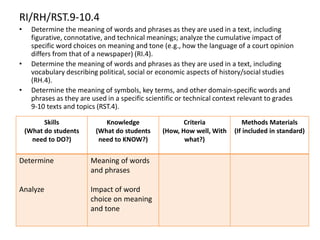 RI/RH/RST.9-10.4
• Determine the meaning of words and phrases as they are used in a text, including
figurative, connotative, and technical meanings; analyze the cumulative impact of
specific word choices on meaning and tone (e.g., how the language of a court opinion
differs from that of a newspaper) (RI.4).
• Determine the meaning of words and phrases as they are used in a text, including
vocabulary describing political, social or economic aspects of history/social studies
(RH.4).
• Determine the meaning of symbols, key terms, and other domain-specific words and
phrases as they are used in a specific scientific or technical context relevant to grades
9-10 texts and topics (RST.4).
Skills
(What do students
need to DO?)
Knowledge
(What do students
need to KNOW?)
Criteria
(How, How well, With
what?)
Methods Materials
(If included in standard)
Determine
Analyze
Meaning of words
and phrases
Impact of word
choice on meaning
and tone
 