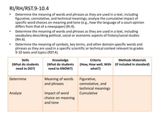 RI/RH/RST.9-10.4
• Determine the meaning of words and phrases as they are used in a text, including
figurative, connotative, and technical meanings; analyze the cumulative impact of
specific word choices on meaning and tone (e.g., how the language of a court opinion
differs from that of a newspaper) (RI.4).
• Determine the meaning of words and phrases as they are used in a text, including
vocabulary describing political, social or economic aspects of history/social studies
(RH.4).
• Determine the meaning of symbols, key terms, and other domain-specific words and
phrases as they are used in a specific scientific or technical context relevant to grades
9-10 texts and topics (RST.4).
Skills
(What do students
need to DO?)
Knowledge
(What do students
need to KNOW?)
Criteria
(How, How well, With
what?)
Methods Materials
(If included in standard)
Determine
Analyze
Meaning of words
and phrases
Impact of word
choice on meaning
and tone
Figurative,
connotative, and
technical meanings
Cumulative
 