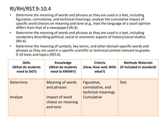 RI/RH/RST.9-10.4
• Determine the meaning of words and phrases as they are used in a text, including
figurative, connotative, and technical meanings; analyze the cumulative impact of
specific word choices on meaning and tone (e.g., how the language of a court opinion
differs from that of a newspaper) (RI.4).
• Determine the meaning of words and phrases as they are used in a text, including
vocabulary describing political, social or economic aspects of history/social studies
(RH.4).
• Determine the meaning of symbols, key terms, and other domain-specific words and
phrases as they are used in a specific scientific or technical context relevant to grades
9-10 texts and topics (RST.4).
Skills
(What do students
need to DO?)
Knowledge
(What do students
need to KNOW?)
Criteria
(How, How well, With
what?)
Methods Materials
(If included in standard)
Determine
Analyze
Meaning of words
and phrases
Impact of word
choice on meaning
and tone
Figurative,
connotative, and
technical meanings
Cumulative
Text
 