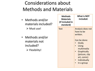 Considerations about
Methods and Materials
• Methods and/or
materials included?
 Must use!
• Methods and/or
materials not
included?
 Flexibility!
Methods
Materials
(If included in
standard)
What is NOT
included:
Text Analysis does not
have to be
written.
Can be done:
• Orally
• Using
multimedia
• Graphically
(picture, clip
art, comic)
• Individually
• In a group
 