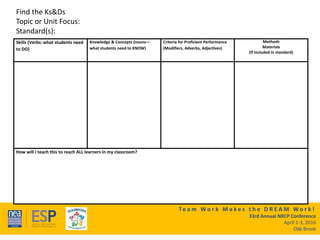 Te a m W o r k M a k e s t h e D R E A M W o r k !
33rd Annual NRCP Conference
April 1-3, 2016
Oak Brook
Skills (Verbs: what students need
to DO)
Knowledge & Concepts (nouns—
what students need to KNOW)
Criteria for Proficient Performance
(Modifiers, Adverbs, Adjectives)
Methods
Materials
(If included in standard)
How will I teach this to reach ALL learners in my classroom?
Find the Ks&Ds
Topic or Unit Focus:
Standard(s):
22
 