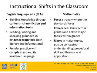 Te a m W o r k M a k e s t h e D R E A M W o r k !
33rd Annual NRCP Conference
April 1-3, 2016
Oak Brook
Instructional Shifts in the Classroom
English language arts (ELA)
• Building knowledge through
content-rich nonfiction and
information texts
• Reading, writing and
speaking grounded in
evidence from text, both
literary and informational
• Regular practice with
complex text and its
academic language
Mathematics
• Focus strongly where the
standards focus
• Coherence: Think across
grades and link to major
topics within grades
• Rigor: In major topics,
pursue conceptual
understanding, procedural
skill and fluency, and
application
 