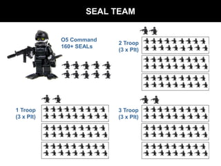 SEAL TEAM
1 Troop
(3 x Plt)
2 Troop
(3 x Plt)
3 Troop
(3 x Plt)
O5 Command
160+ SEALs
 