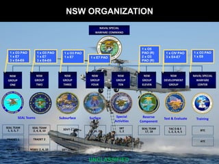 NSW ORGANIZATION
NSW
GROUP
ONE
NSW
GROUP
TWO
NAVAL SPECIAL
WARFARE
CENTER
SEAL Teams Surface
Subsurface Test & Evaluate Training
Special
Activities
NSW
GROUP
THREE
NSW
GROUP
FOUR
NSW
GROUP
TEN
NSW
GROUP
ELEVEN
NSW
DEVELOPMENT
GROUP
Reserve
Component
NAVAL SPECIAL
WARFARE COMMAND
SEAL TEAM
1, 3, 5, 7
SEAL TEAM
2, 4, 8, 10
TRADET 1 TRADET 2
NSWU 2, 4, 10
NSWU 1, 3 DET LCRK
TRADET 3
SDVT-1 SRT
1, 2
NAVSCIATTS
SBT
12, 20, 22
CEU
MSC
BTC
SEAL TEAM
17, 18
ATC
TAC D & E
1, 2, 3, 4, 5
UNCLASSIFIED
1 x O3 PAO
1 x E7
3 x E4-E6
1 x O3 PAO
1 x E7
3 x E4-E6
1 x O3 PAO
1 x E7 1 x E7 PAO
1 x O5
PAO (R)
2 x O3
PAO (R)
1 x CIV PAO
3 x E4-E7
1 x O3 PAO
1 x E6
 