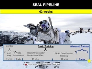 63 weeks
SEAL PIPELINE
22 wks
21 wks
Basic Training Advanced Training
Basic Underwater
Demolition/SEAL
SEAL Qualification
Training
9 wks
8 wks
Center
NSW
Prep
3 wks
NSW
Orientation
JOTC
5 wks
7 wks
7 wks
7 wks
1st 2nd 3rd
 